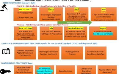 Sonoma Cannabis Dispensary Update